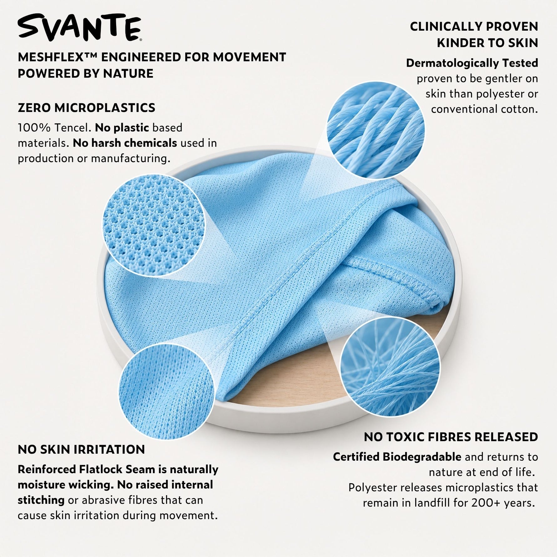 Svante Meshflex natural material technical specification diagram with blue fabric and text highlighting features like zero microplastics and clinical proven kindness to skin.
